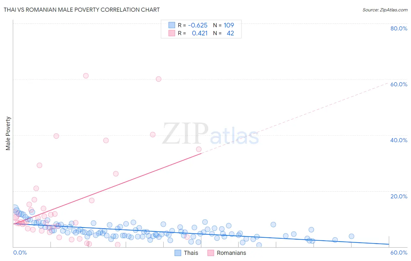 Thai vs Romanian Male Poverty