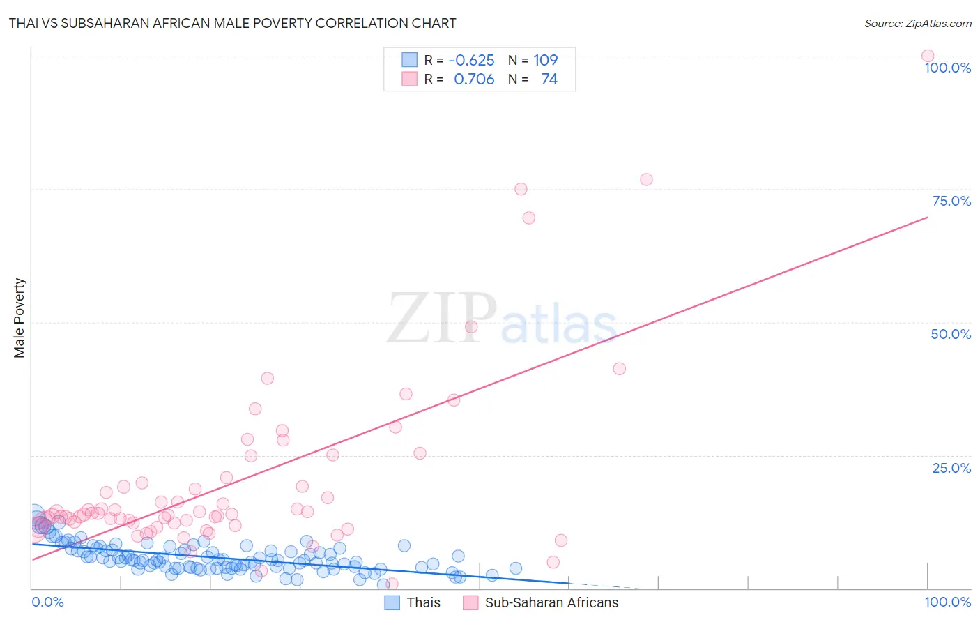 Thai vs Subsaharan African Male Poverty