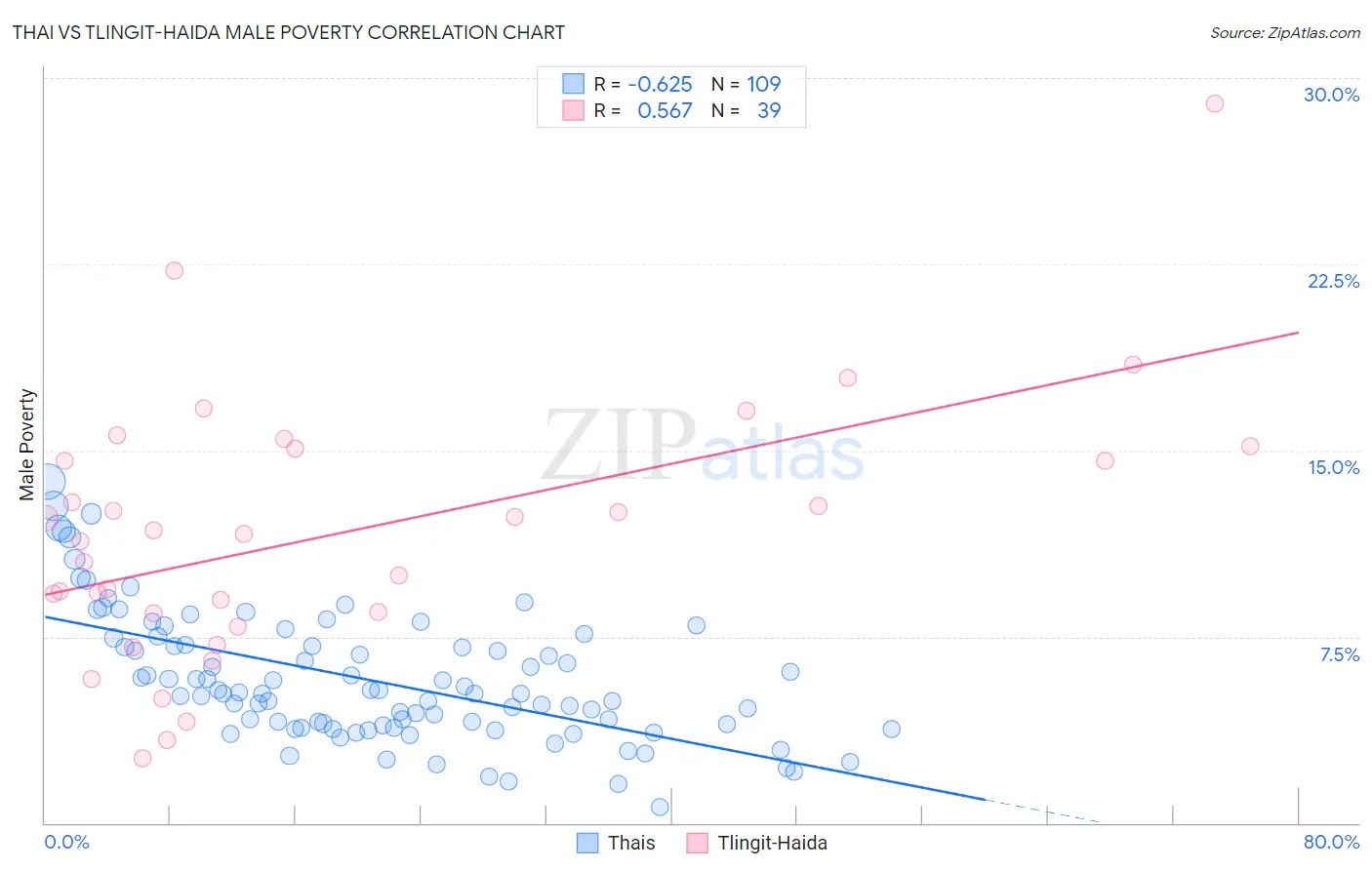 Thai vs Tlingit-Haida Male Poverty