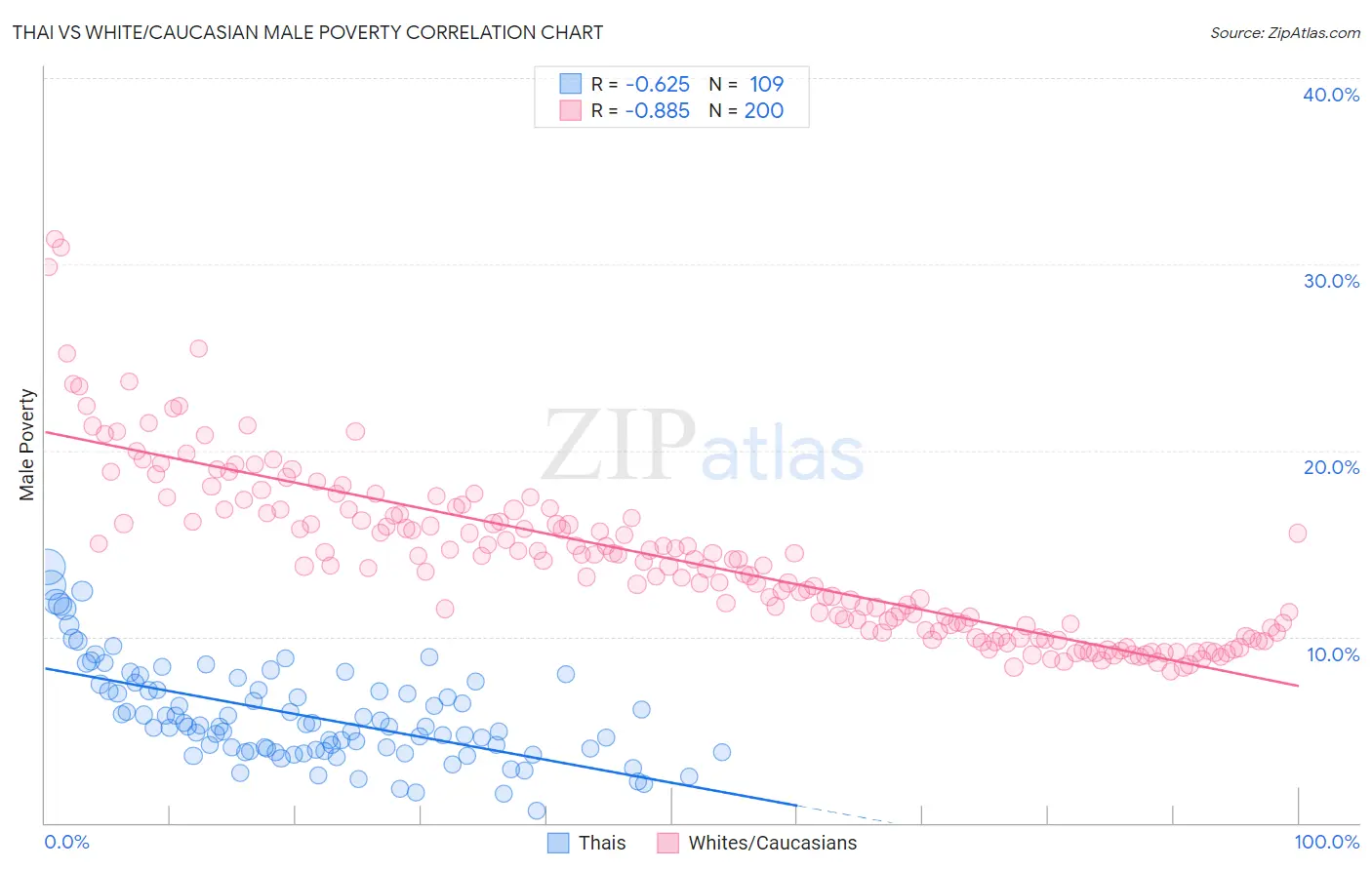 Thai vs White/Caucasian Male Poverty