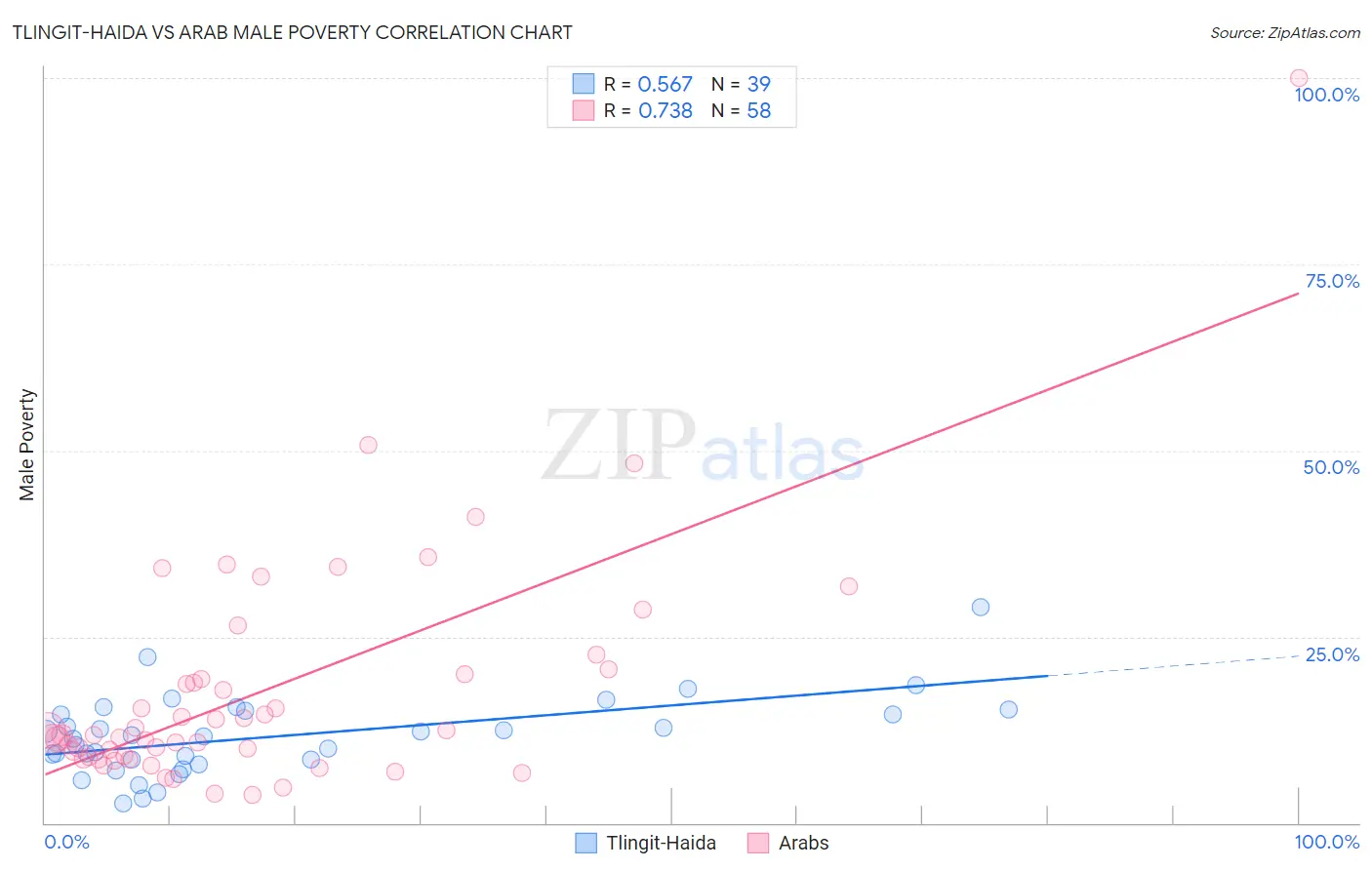 Tlingit-Haida vs Arab Male Poverty