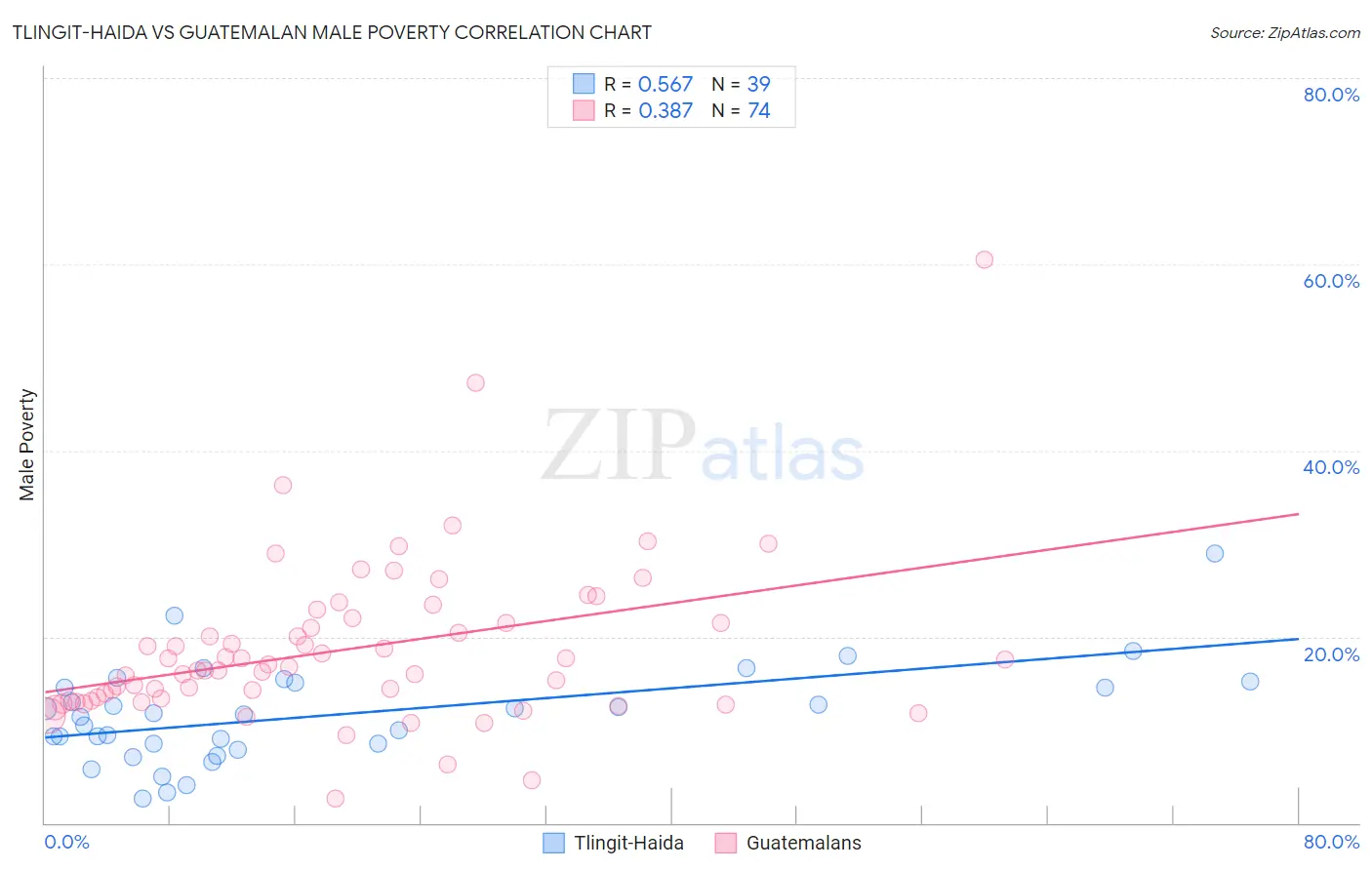 Tlingit-Haida vs Guatemalan Male Poverty