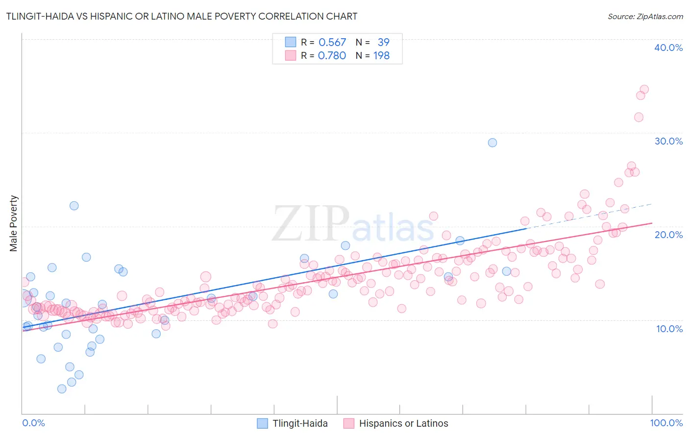 Tlingit-Haida vs Hispanic or Latino Male Poverty