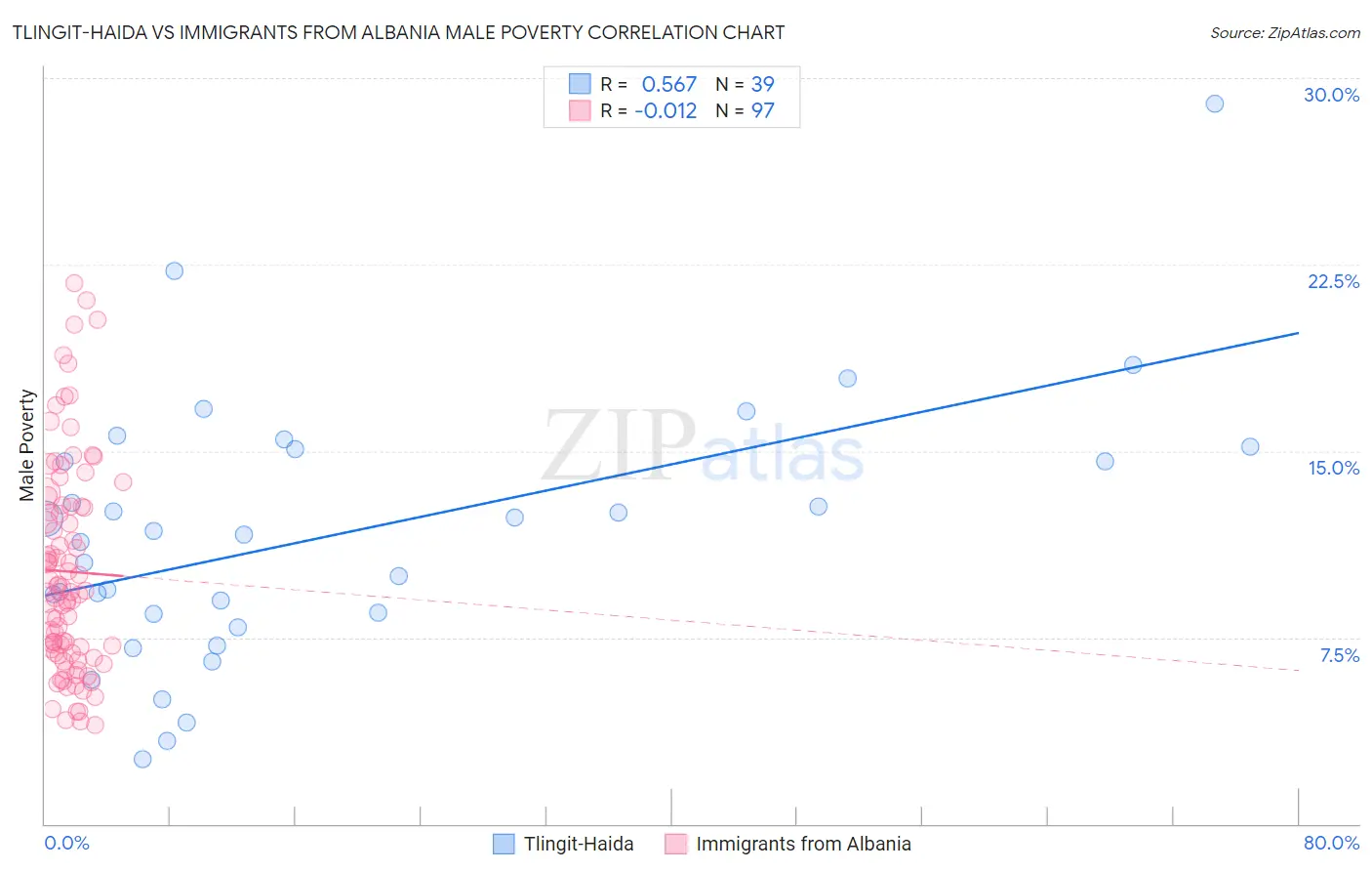 Tlingit-Haida vs Immigrants from Albania Male Poverty