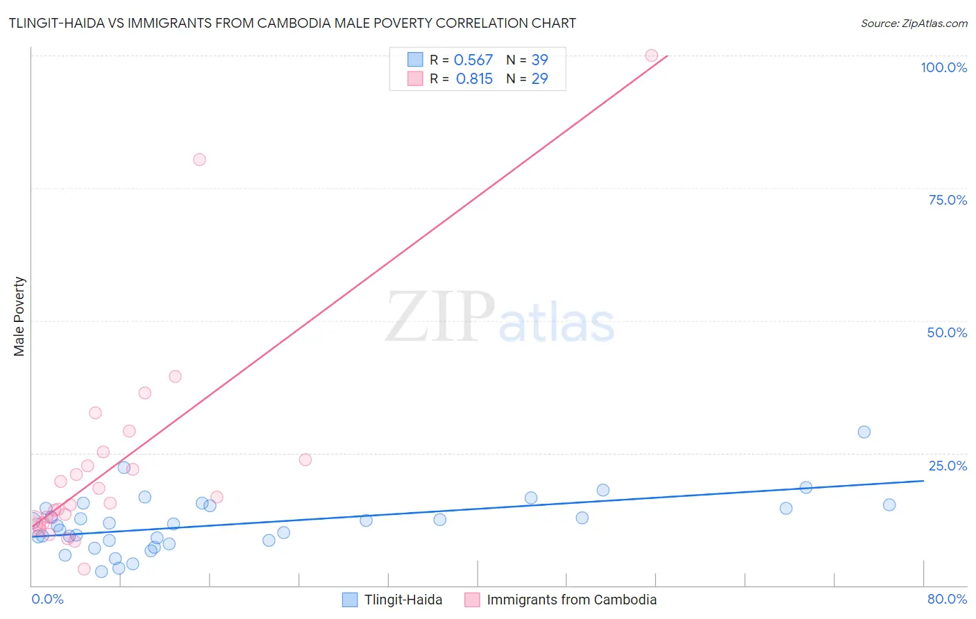 Tlingit-Haida vs Immigrants from Cambodia Male Poverty