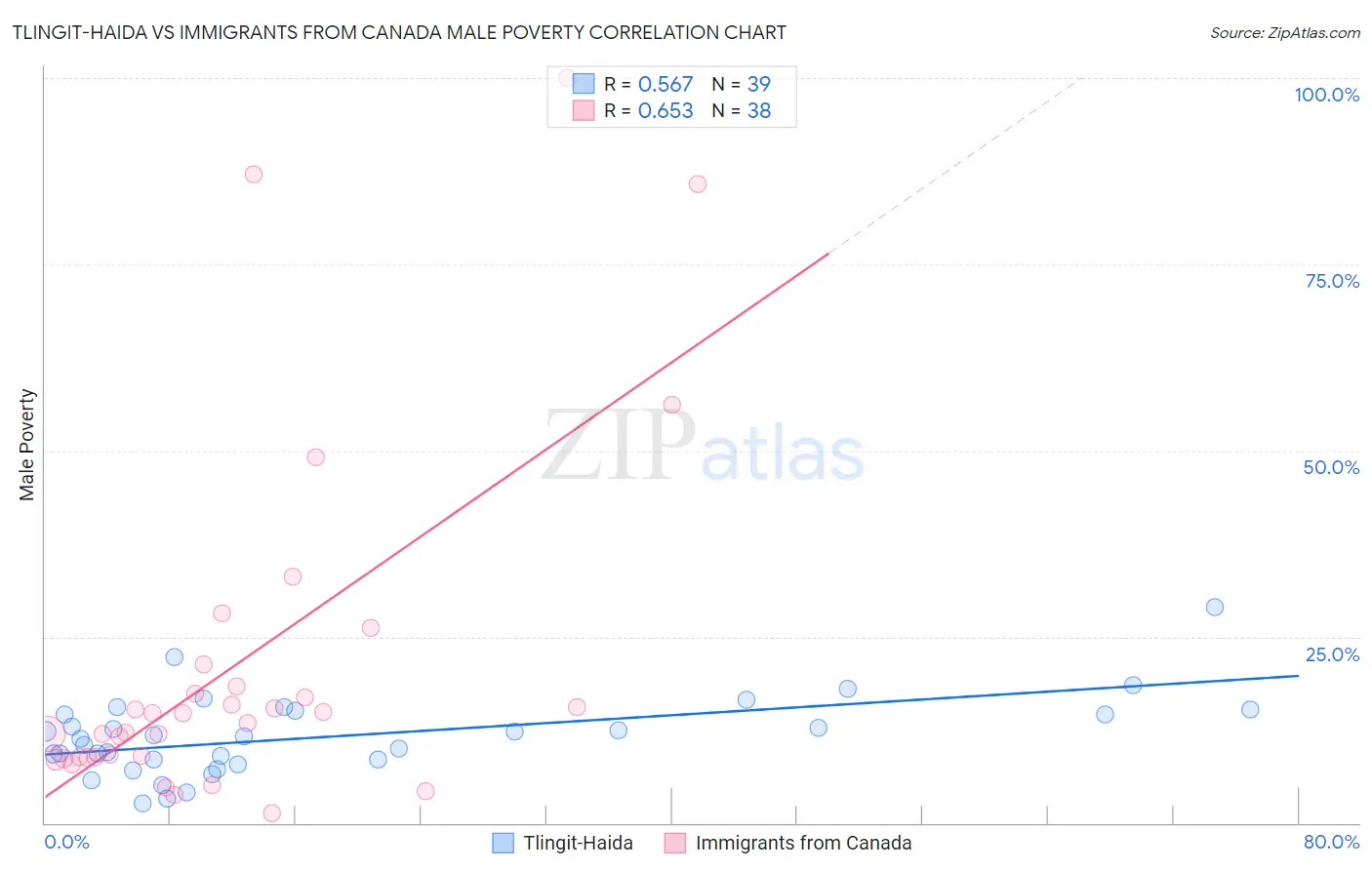 Tlingit-Haida vs Immigrants from Canada Male Poverty