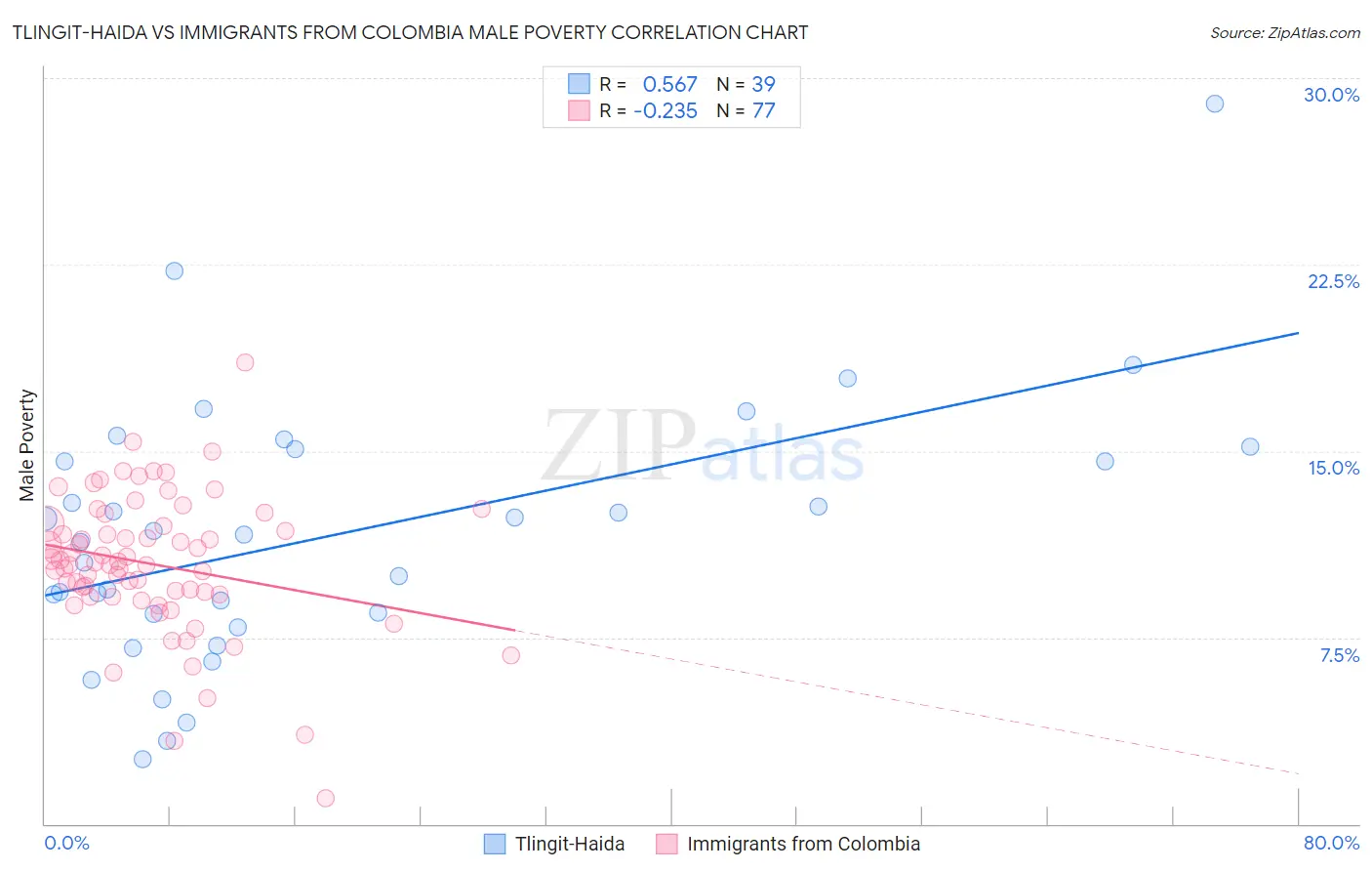 Tlingit-Haida vs Immigrants from Colombia Male Poverty