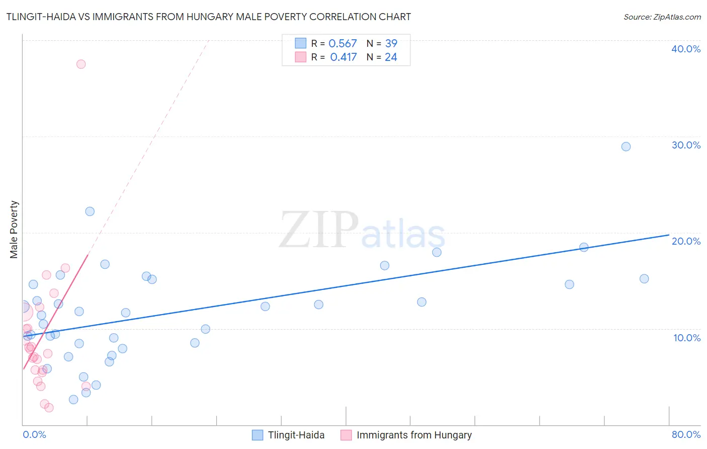 Tlingit-Haida vs Immigrants from Hungary Male Poverty