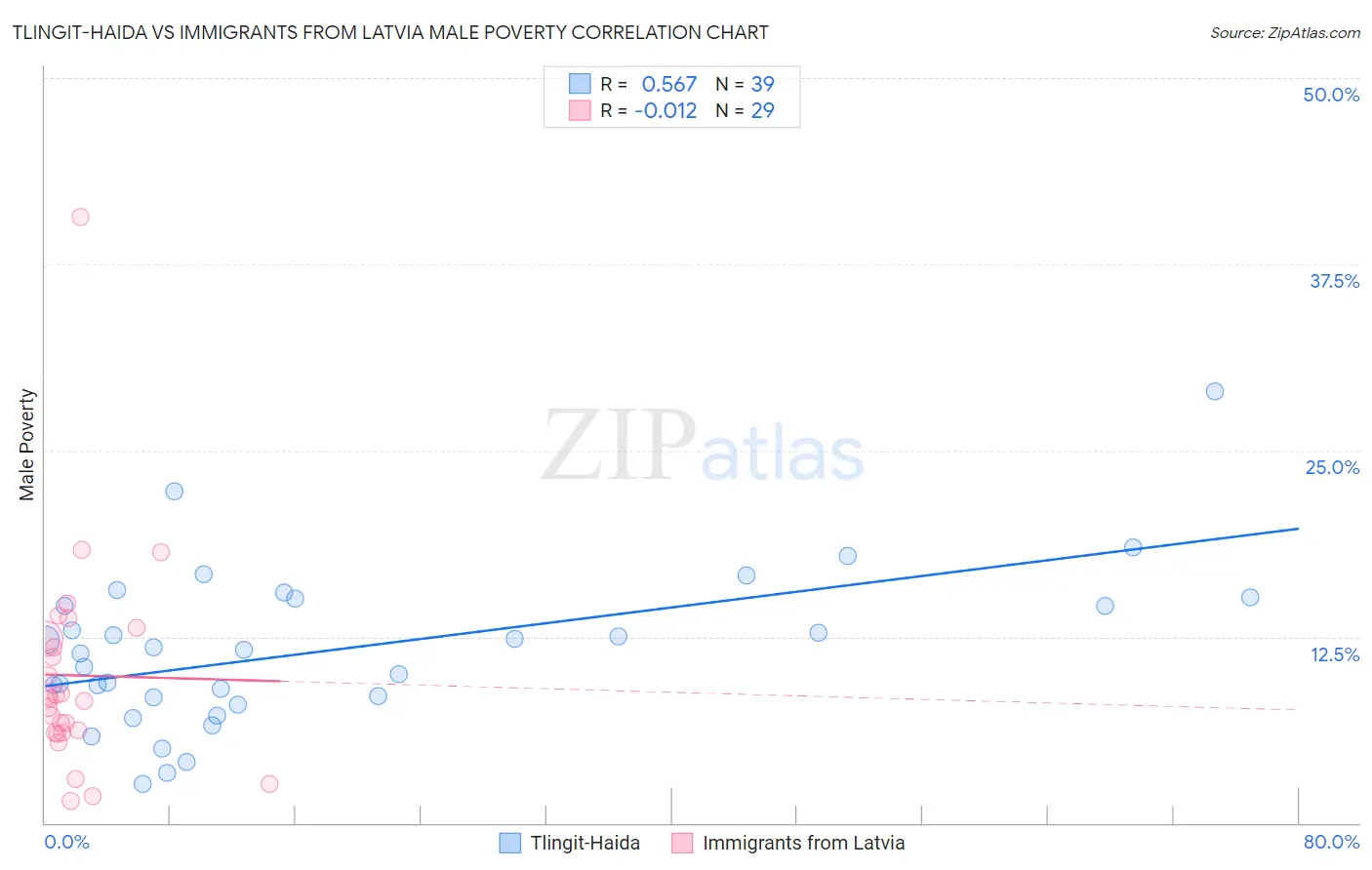 Tlingit-Haida vs Immigrants from Latvia Male Poverty