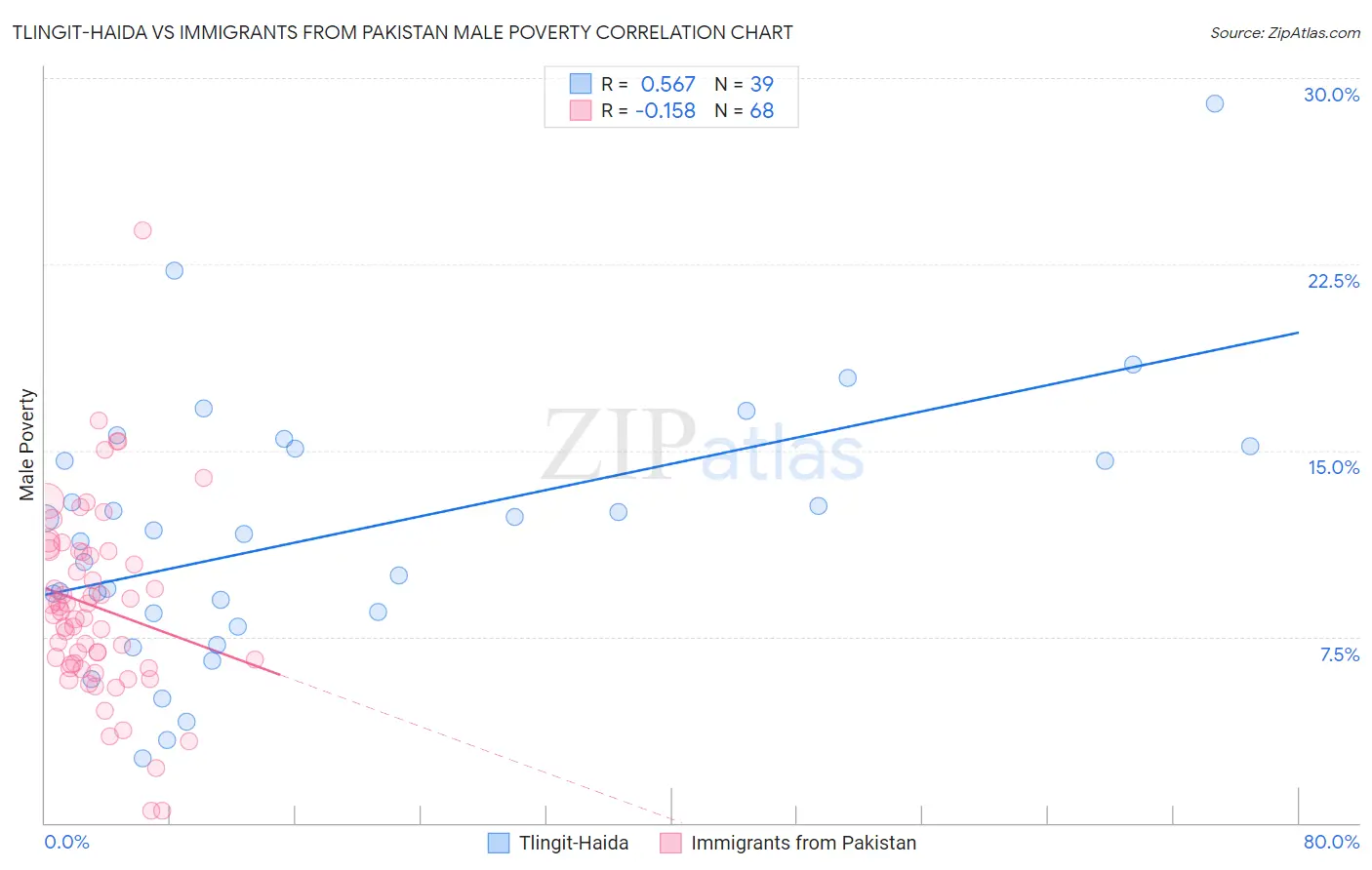 Tlingit-Haida vs Immigrants from Pakistan Male Poverty