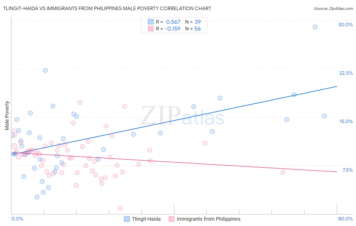 Tlingit-Haida vs Immigrants from Philippines Male Poverty