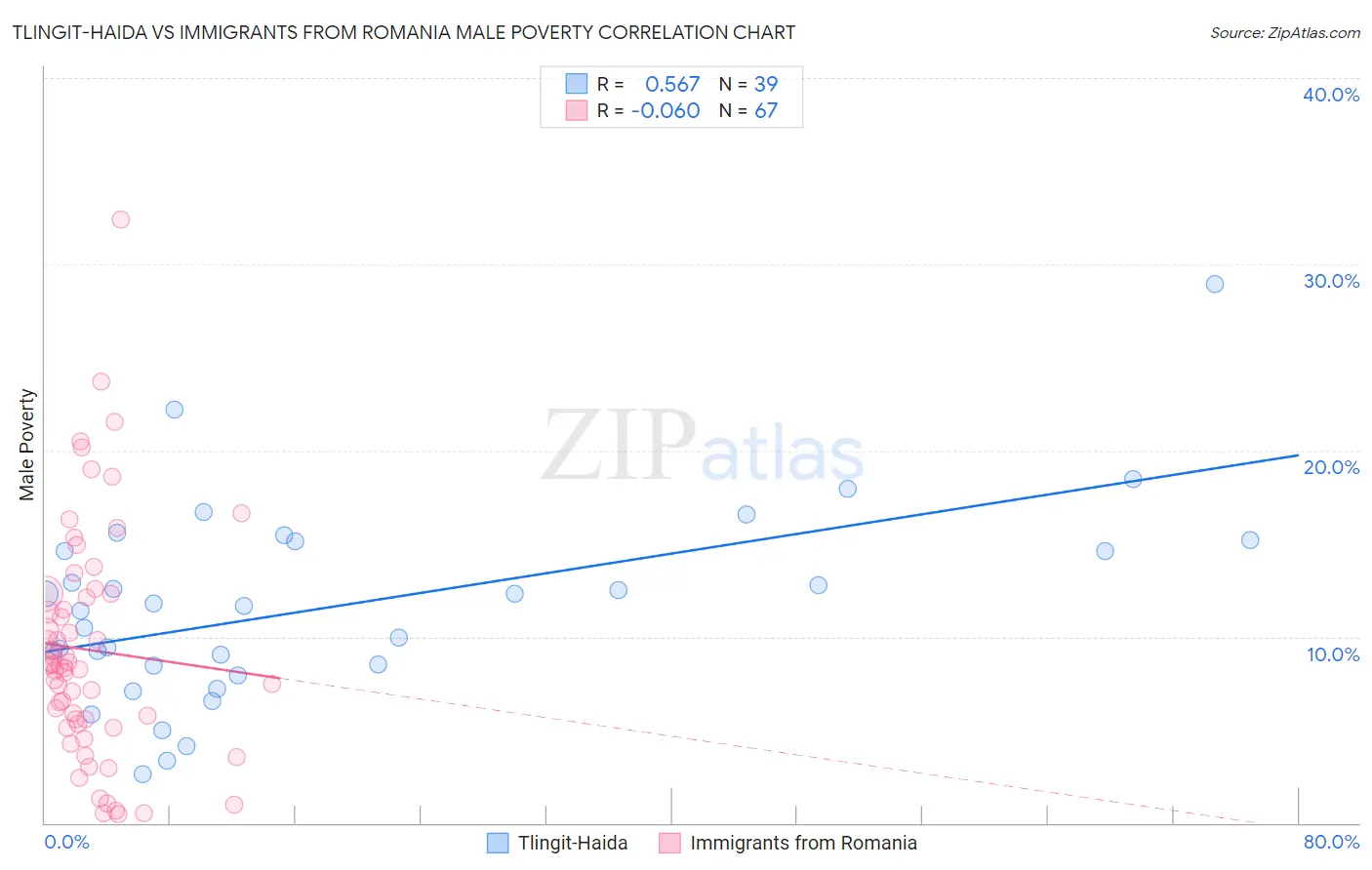 Tlingit-Haida vs Immigrants from Romania Male Poverty