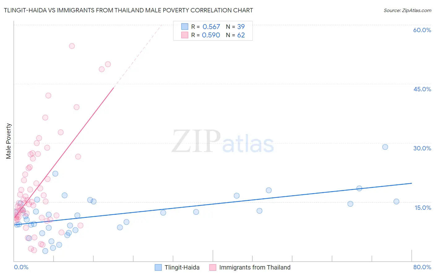 Tlingit-Haida vs Immigrants from Thailand Male Poverty