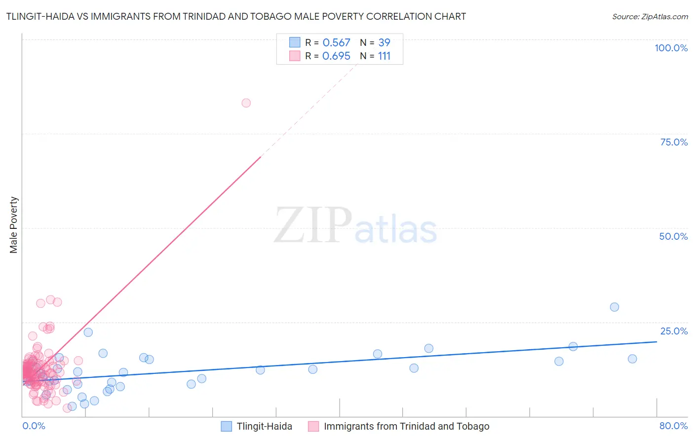 Tlingit-Haida vs Immigrants from Trinidad and Tobago Male Poverty