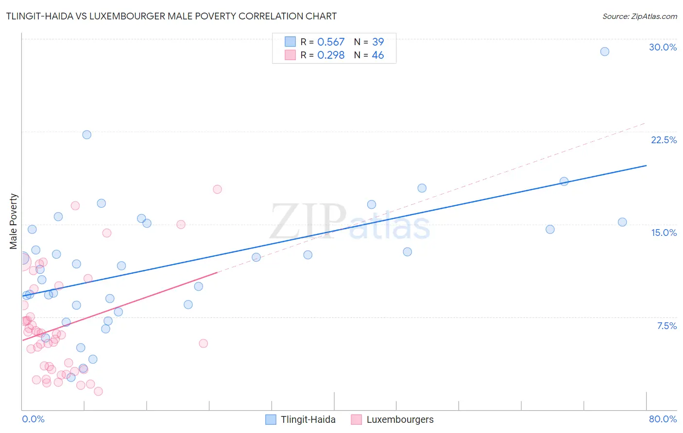 Tlingit-Haida vs Luxembourger Male Poverty