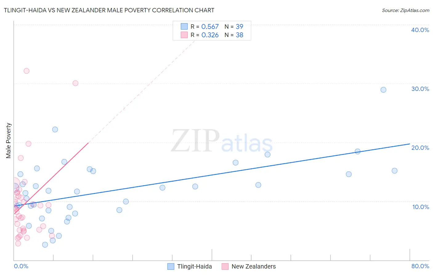 Tlingit-Haida vs New Zealander Male Poverty