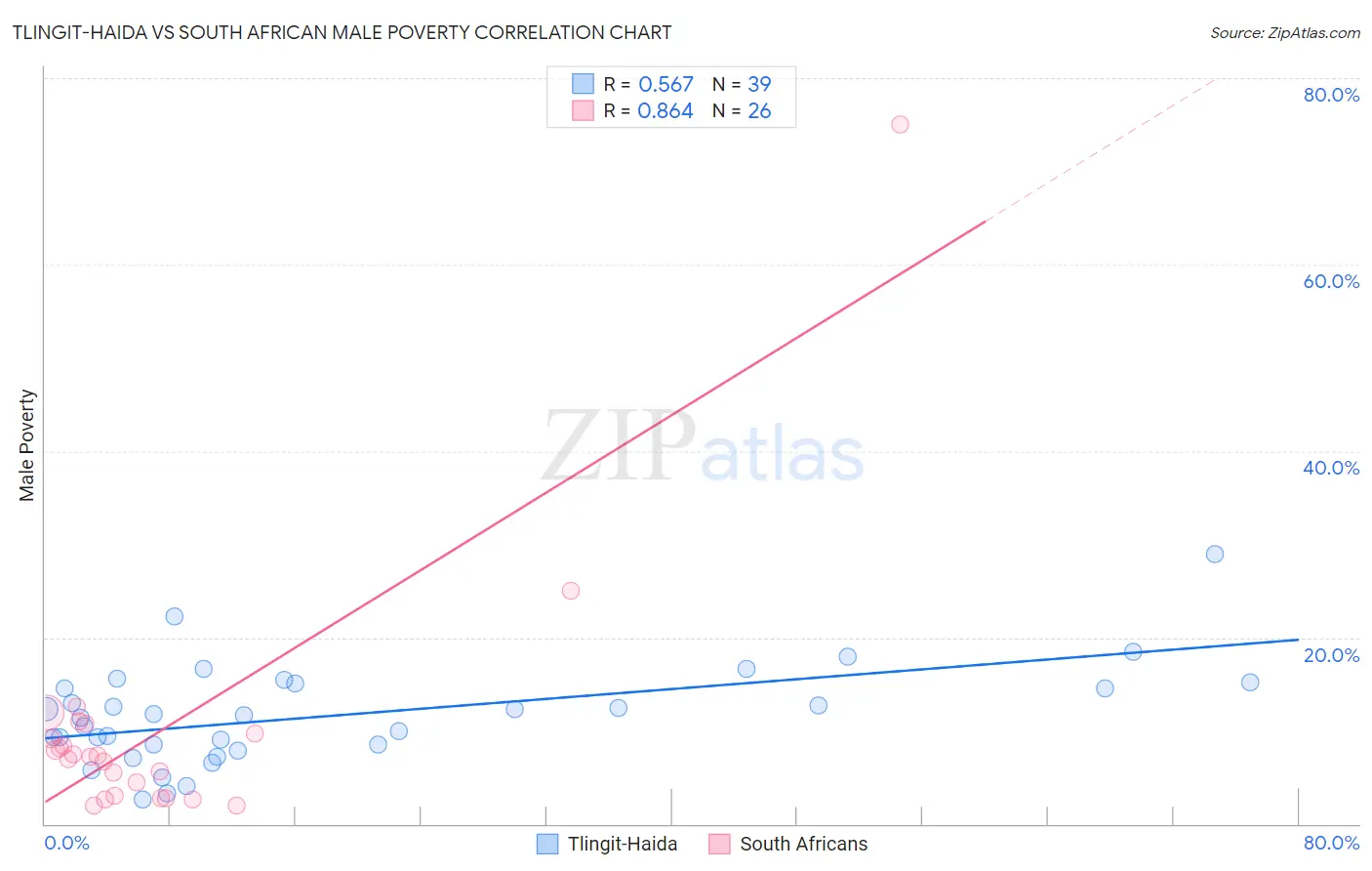 Tlingit-Haida vs South African Male Poverty