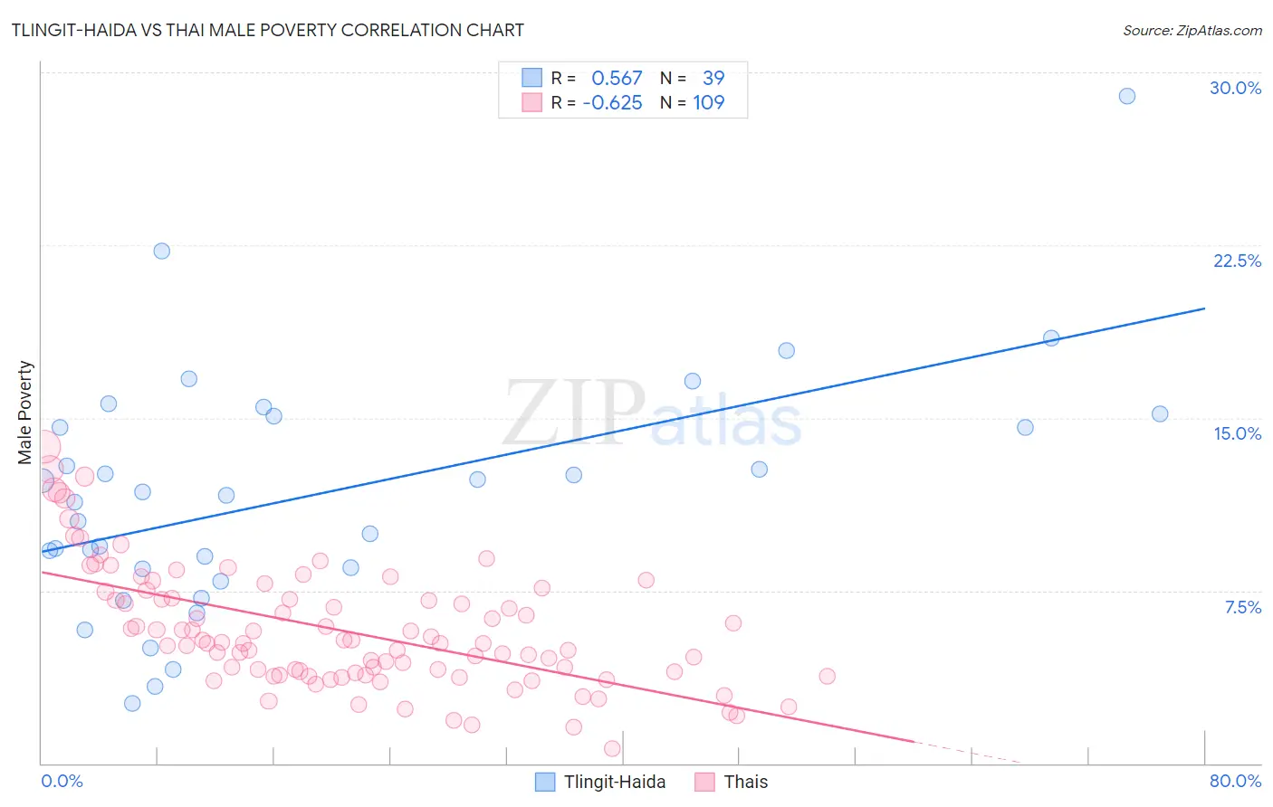 Tlingit-Haida vs Thai Male Poverty