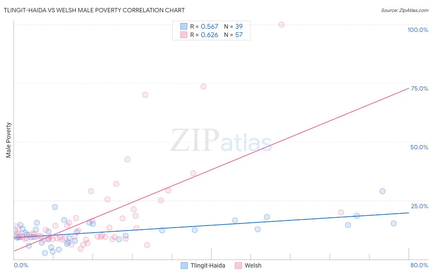 Tlingit-Haida vs Welsh Male Poverty