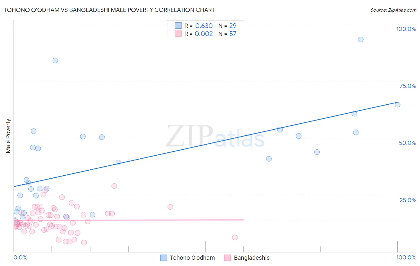 Tohono O'odham vs Bangladeshi Male Poverty