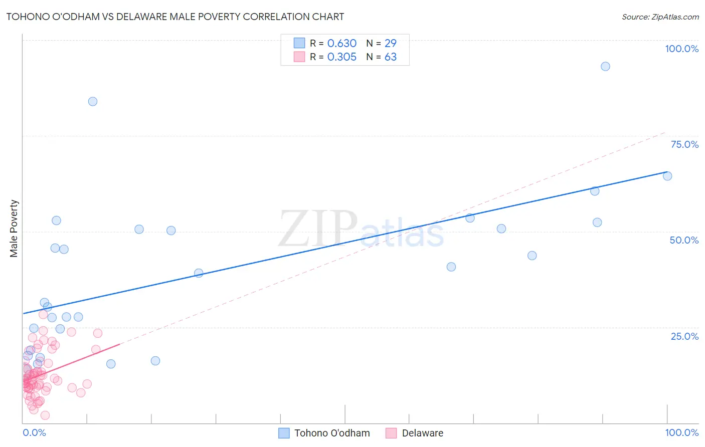 Tohono O'odham vs Delaware Male Poverty