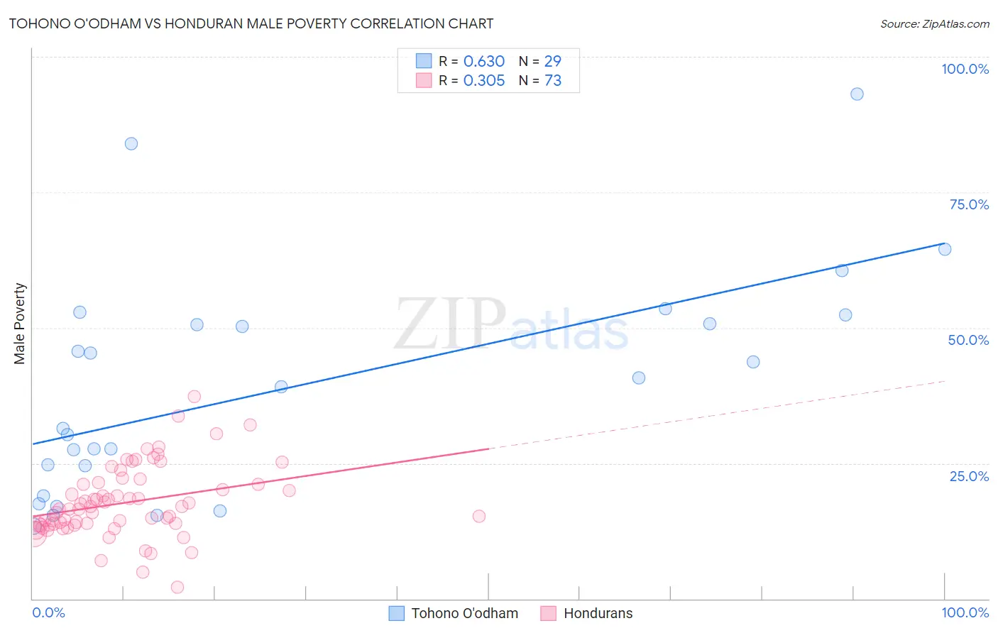 Tohono O'odham vs Honduran Male Poverty