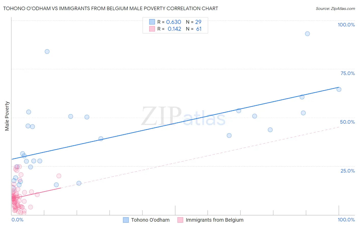 Tohono O'odham vs Immigrants from Belgium Male Poverty