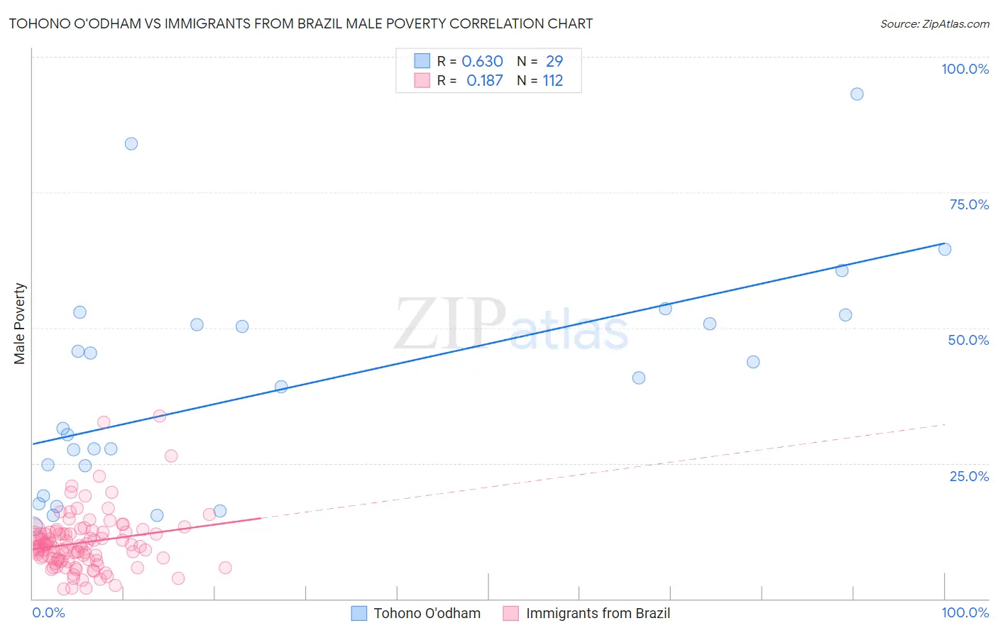 Tohono O'odham vs Immigrants from Brazil Male Poverty