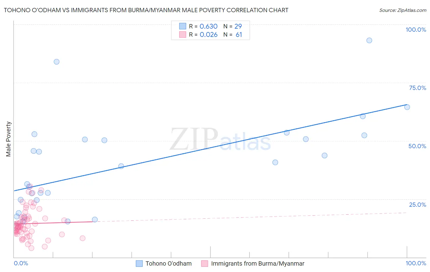 Tohono O'odham vs Immigrants from Burma/Myanmar Male Poverty