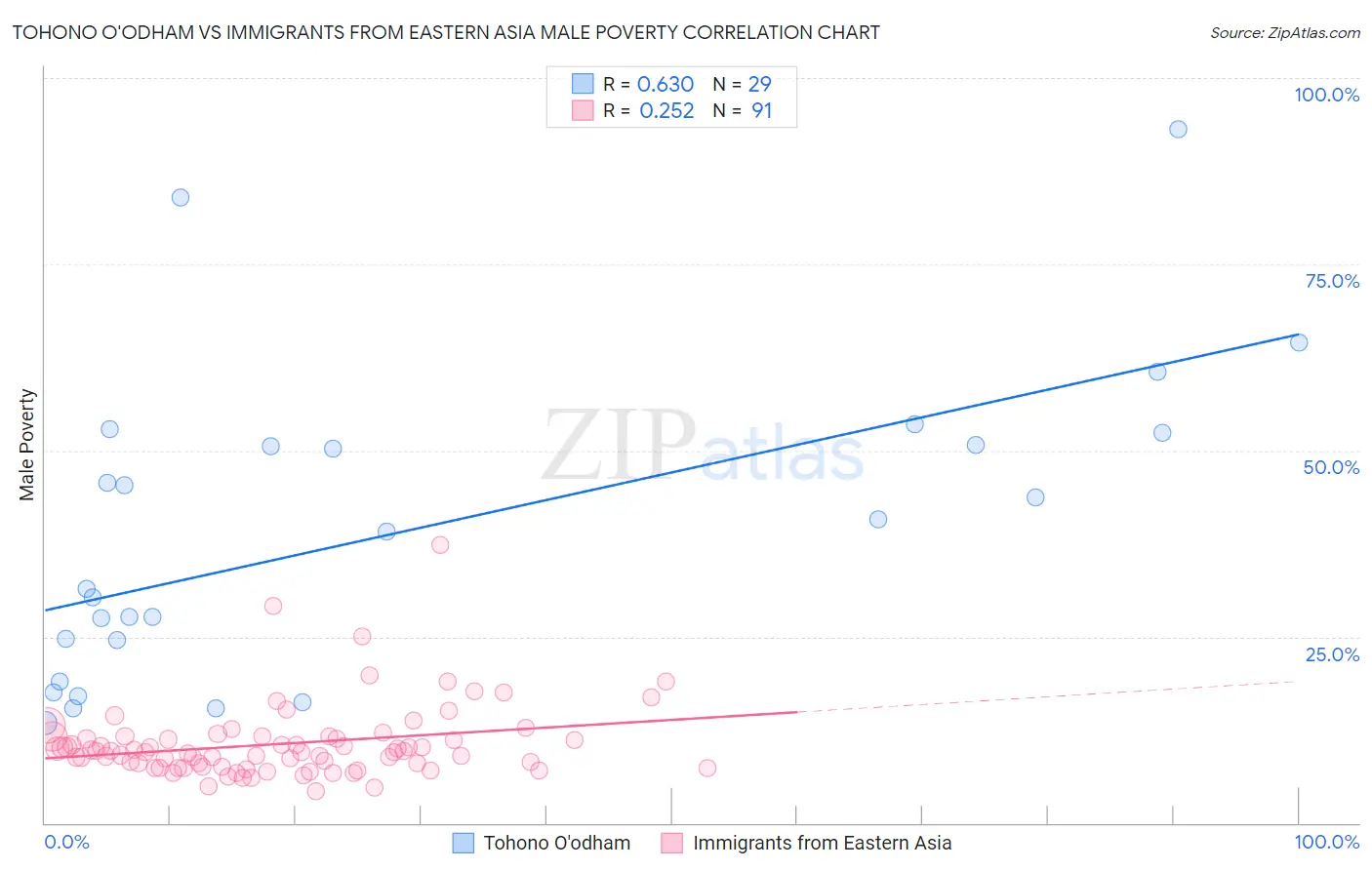 Tohono O'odham vs Immigrants from Eastern Asia Male Poverty