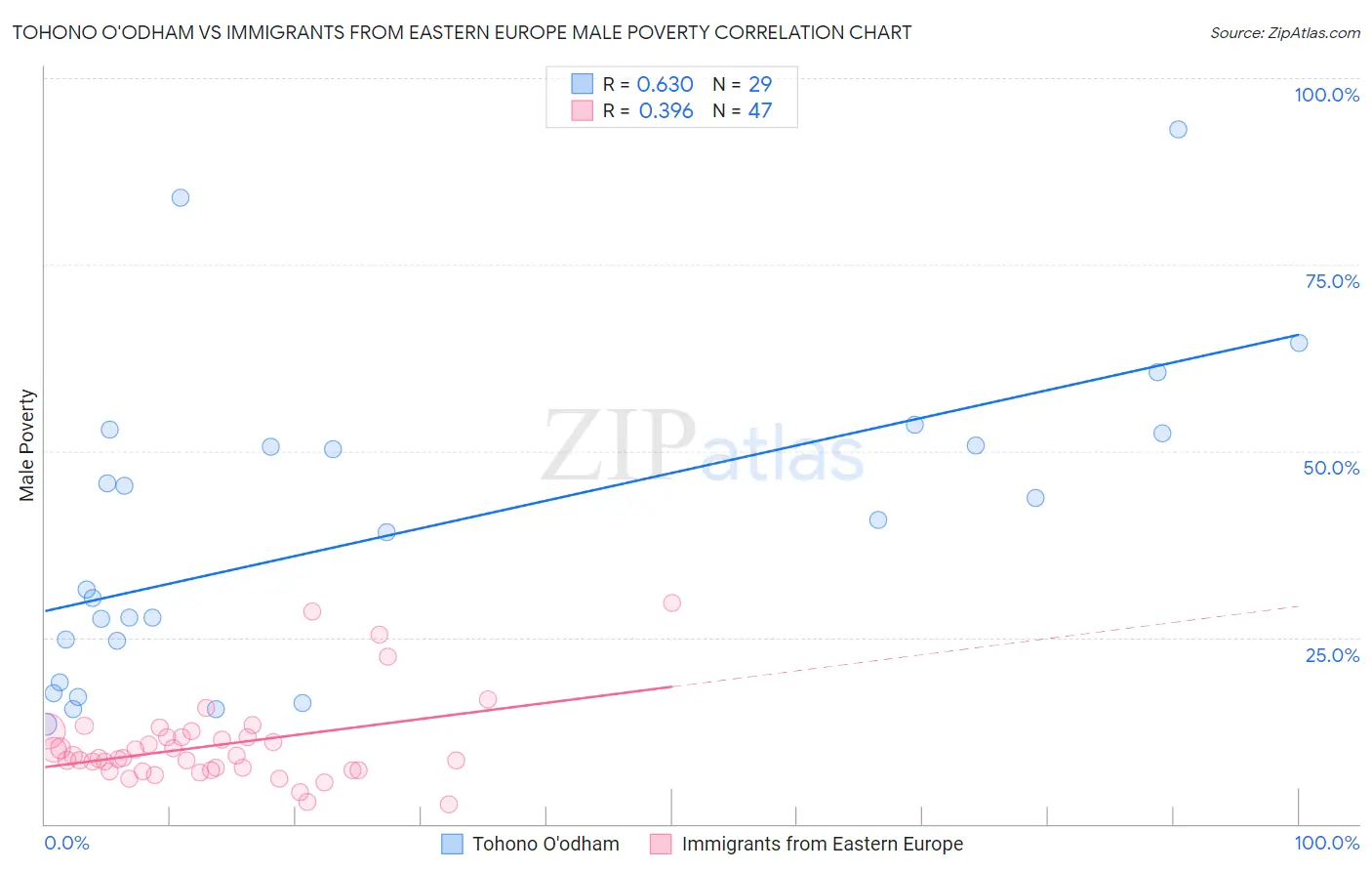 Tohono O'odham vs Immigrants from Eastern Europe Male Poverty