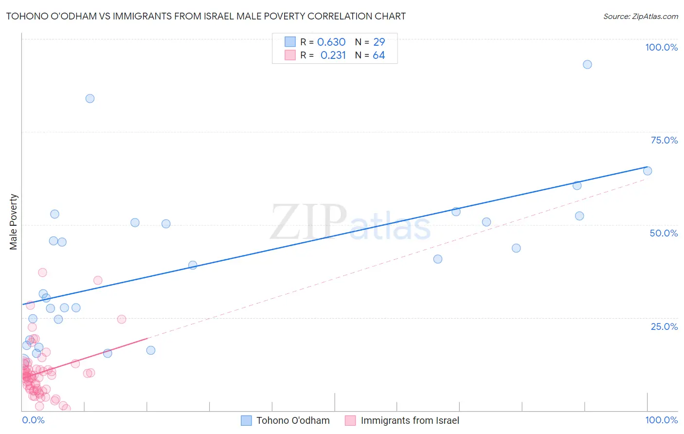 Tohono O'odham vs Immigrants from Israel Male Poverty