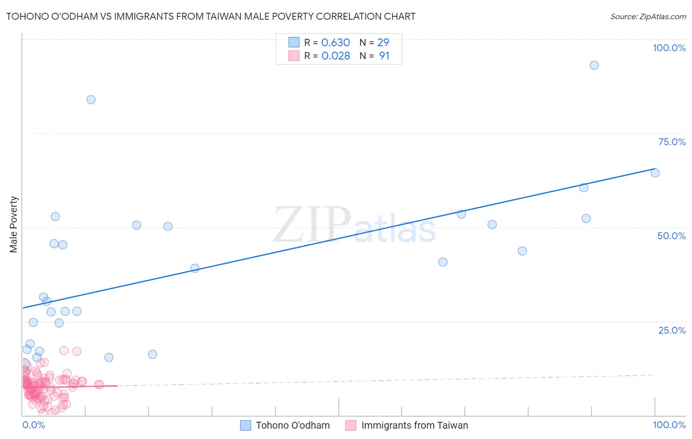 Tohono O'odham vs Immigrants from Taiwan Male Poverty