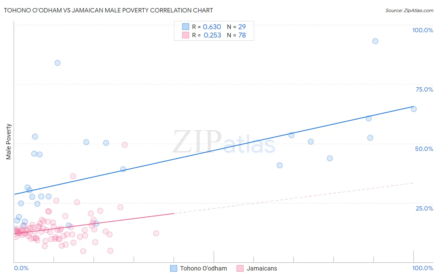 Tohono O'odham vs Jamaican Male Poverty