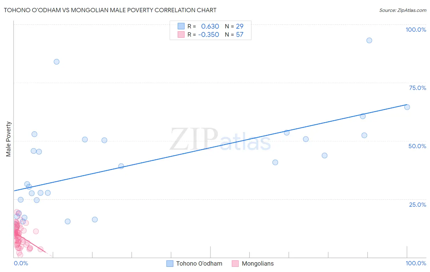 Tohono O'odham vs Mongolian Male Poverty