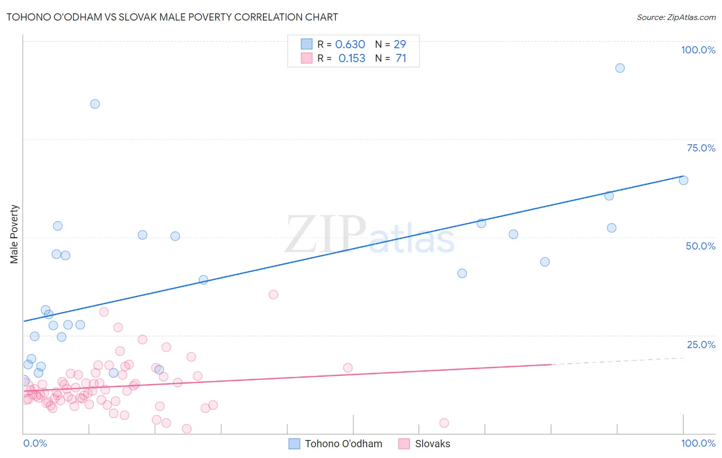 Tohono O'odham vs Slovak Male Poverty