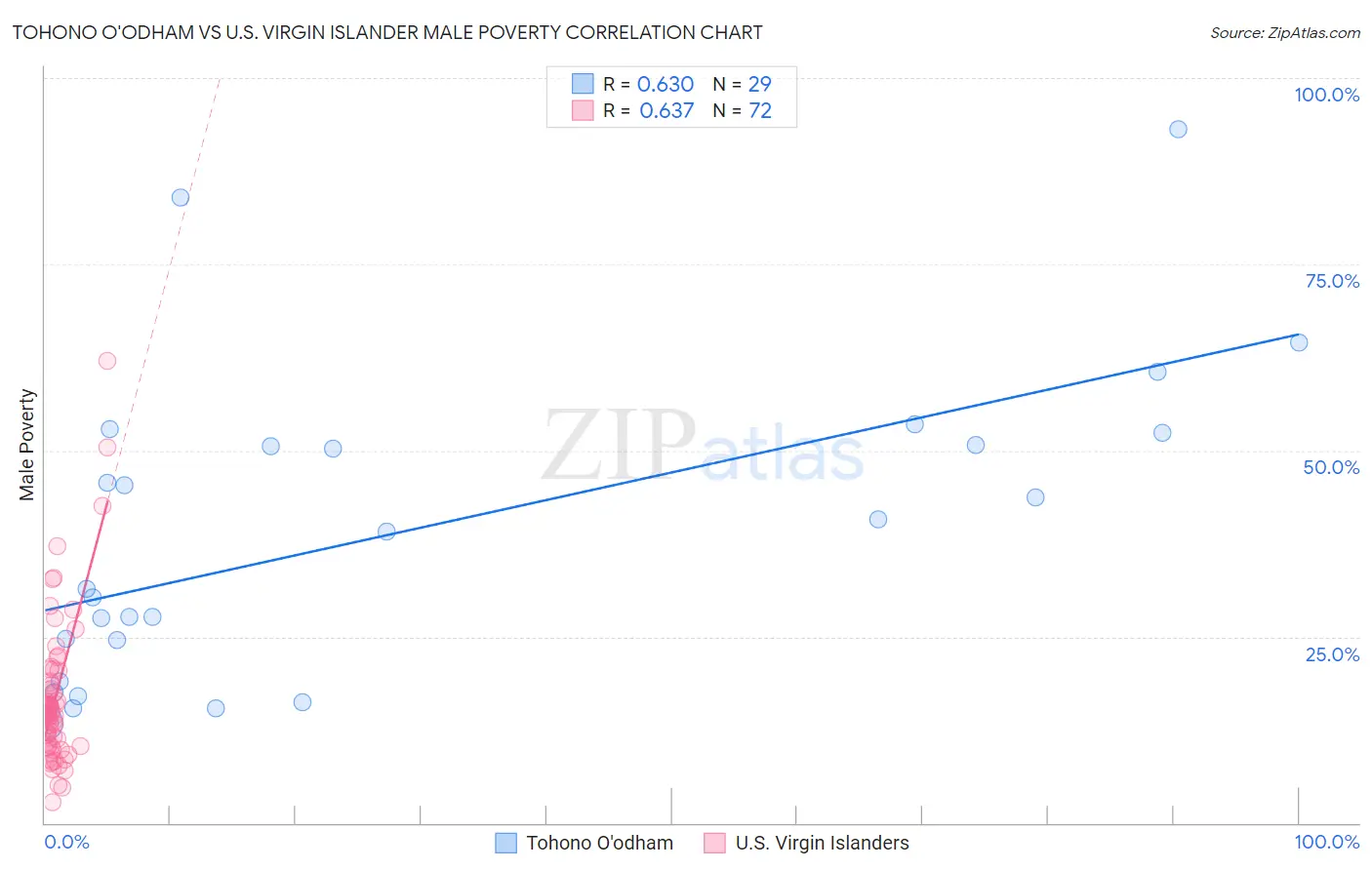 Tohono O'odham vs U.S. Virgin Islander Male Poverty