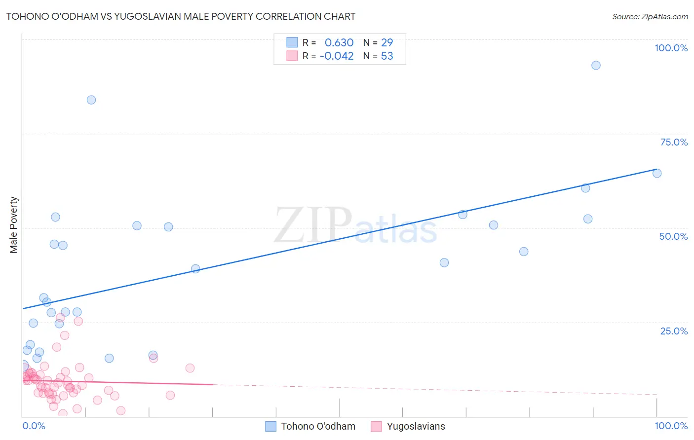 Tohono O'odham vs Yugoslavian Male Poverty