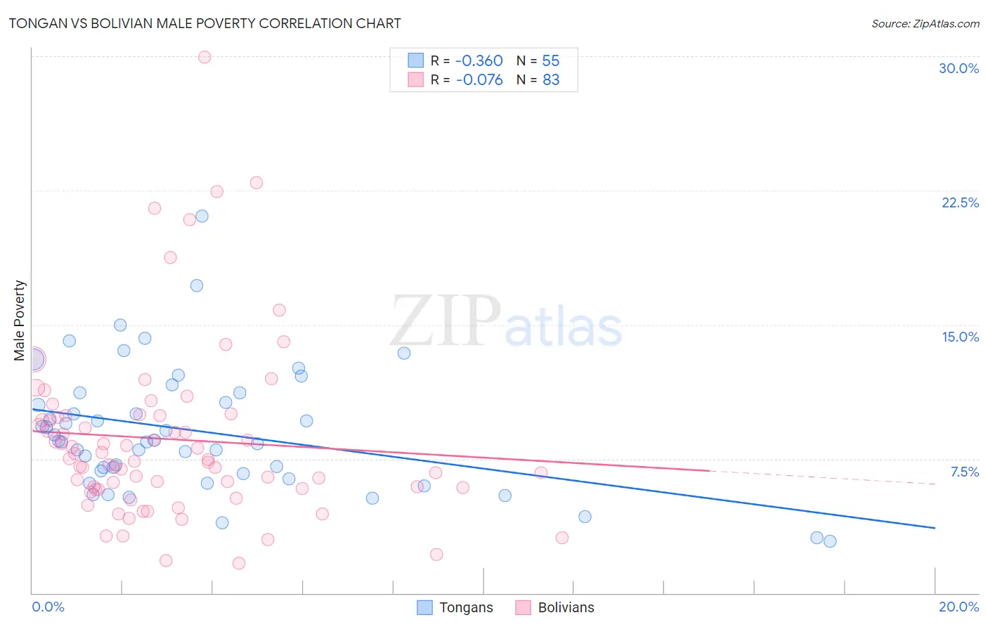 Tongan vs Bolivian Male Poverty