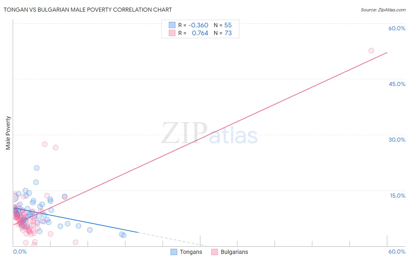 Tongan vs Bulgarian Male Poverty