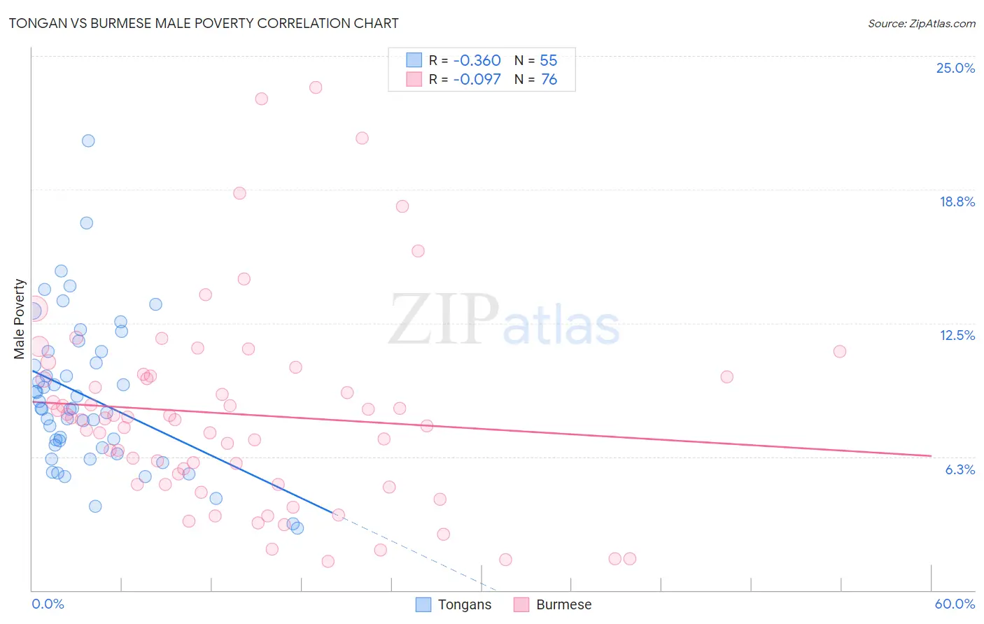 Tongan vs Burmese Male Poverty