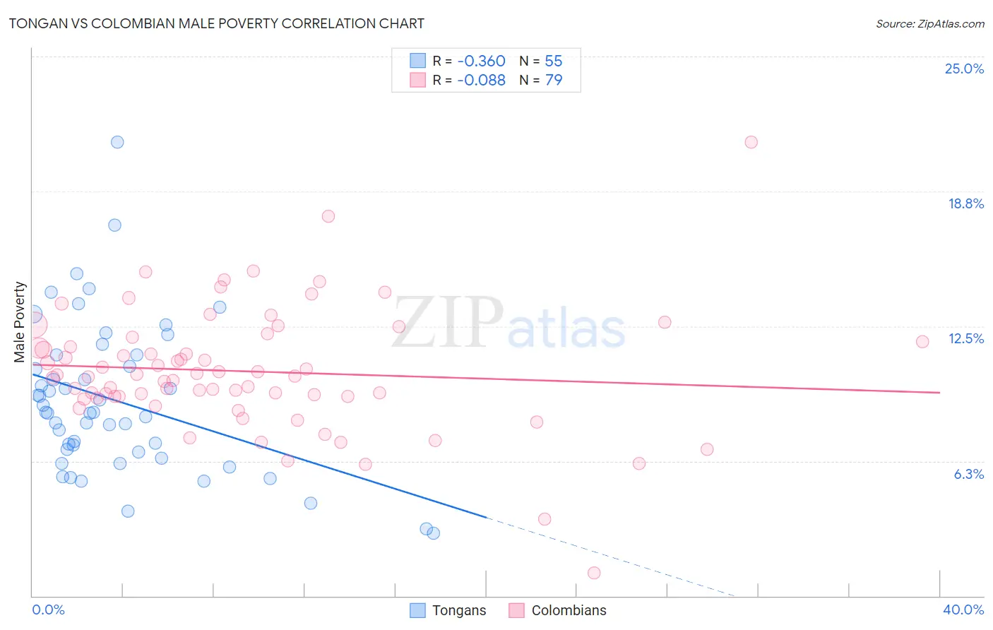 Tongan vs Colombian Male Poverty