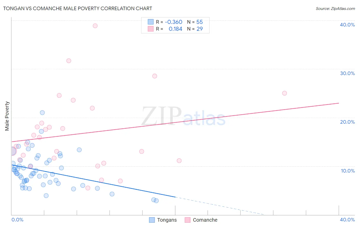 Tongan vs Comanche Male Poverty