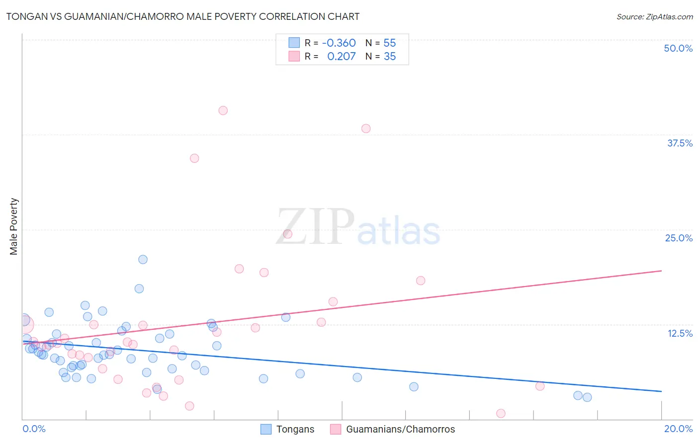 Tongan vs Guamanian/Chamorro Male Poverty