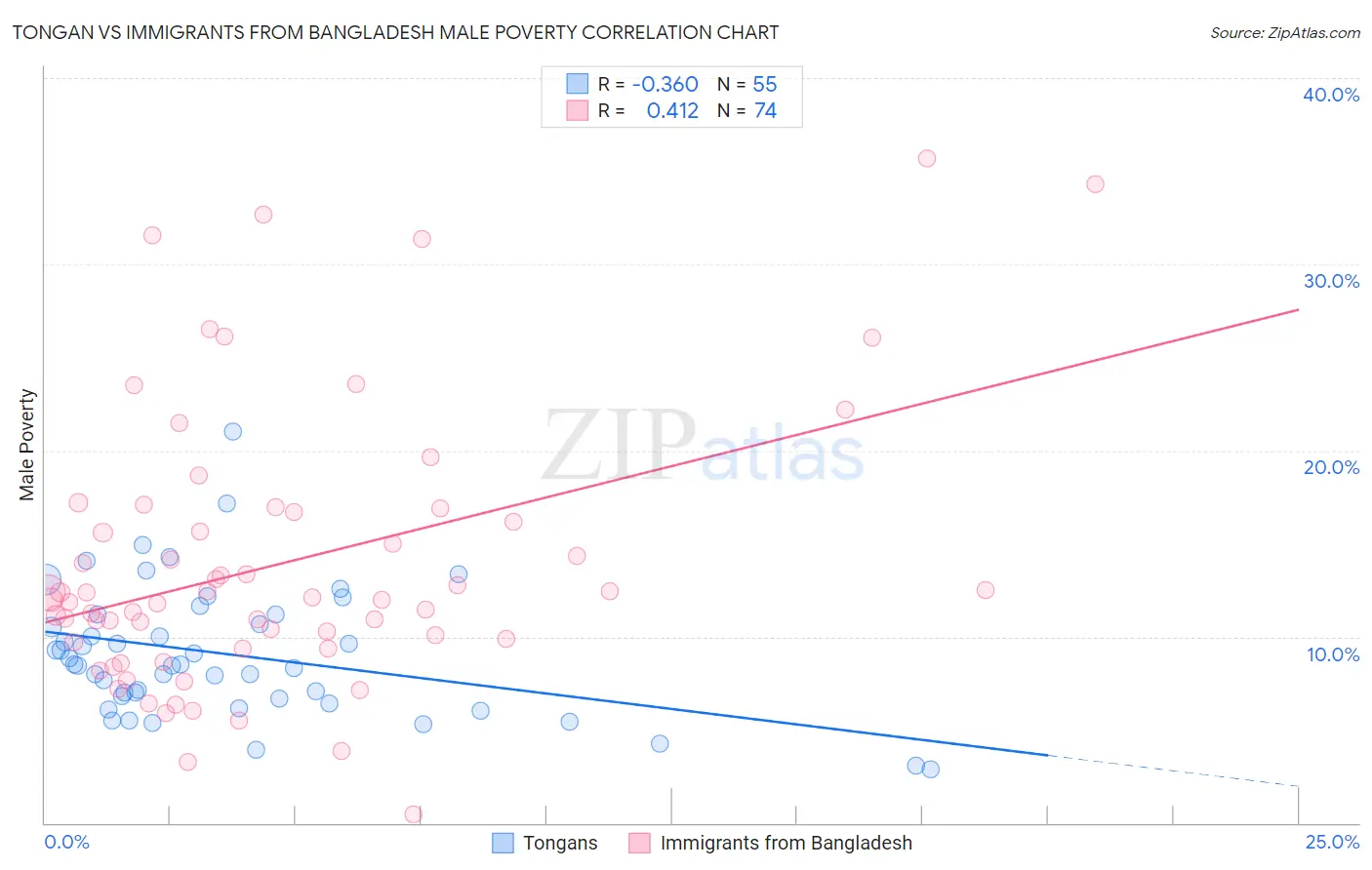 Tongan vs Immigrants from Bangladesh Male Poverty