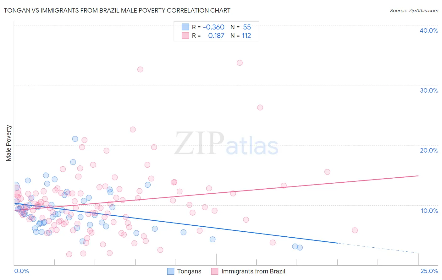 Tongan vs Immigrants from Brazil Male Poverty