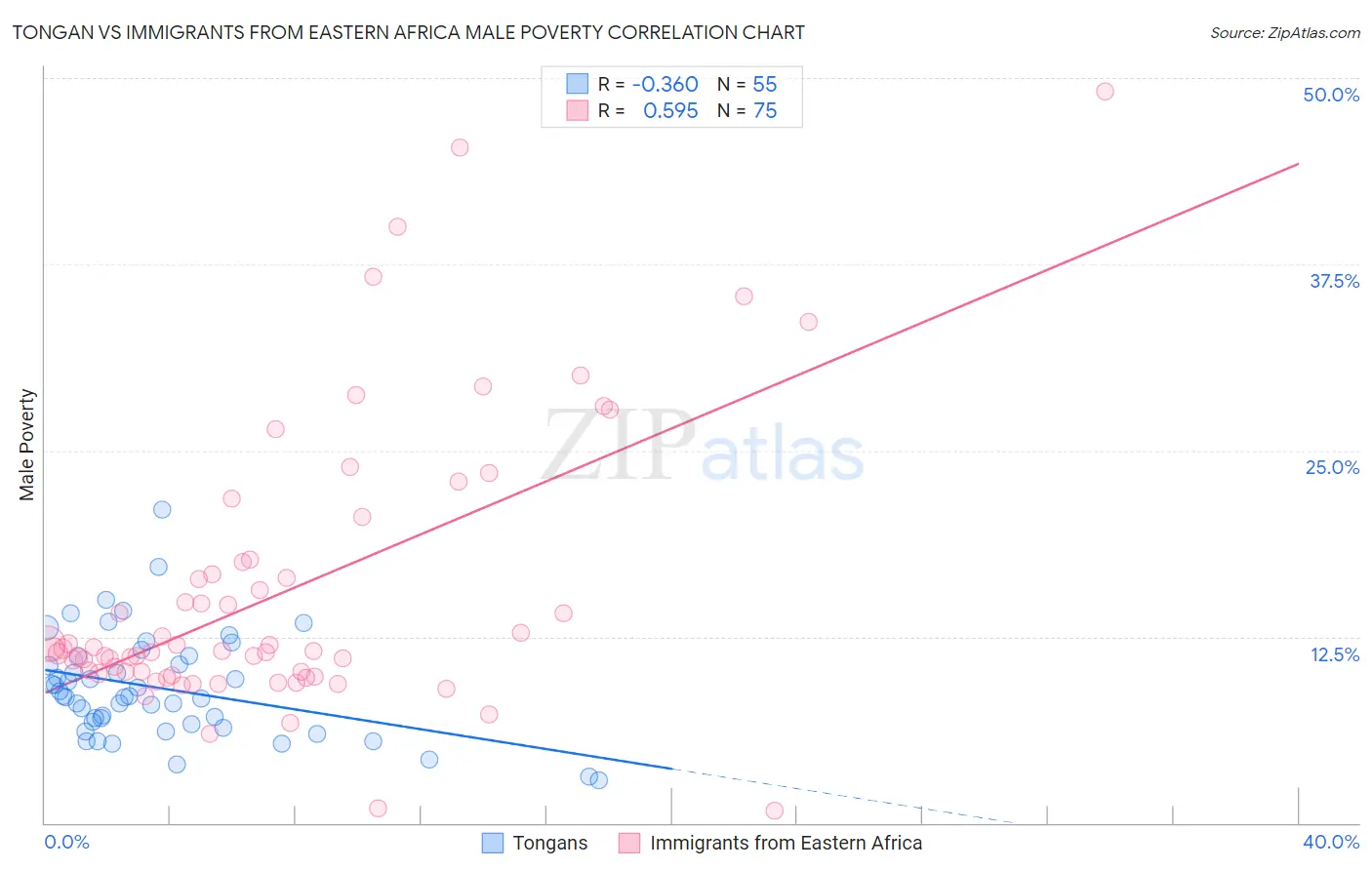 Tongan vs Immigrants from Eastern Africa Male Poverty