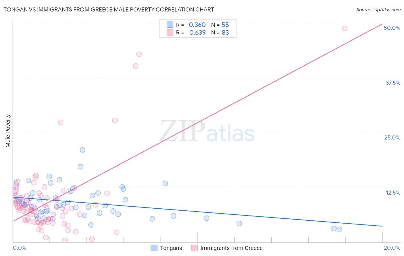 Tongan vs Immigrants from Greece Male Poverty