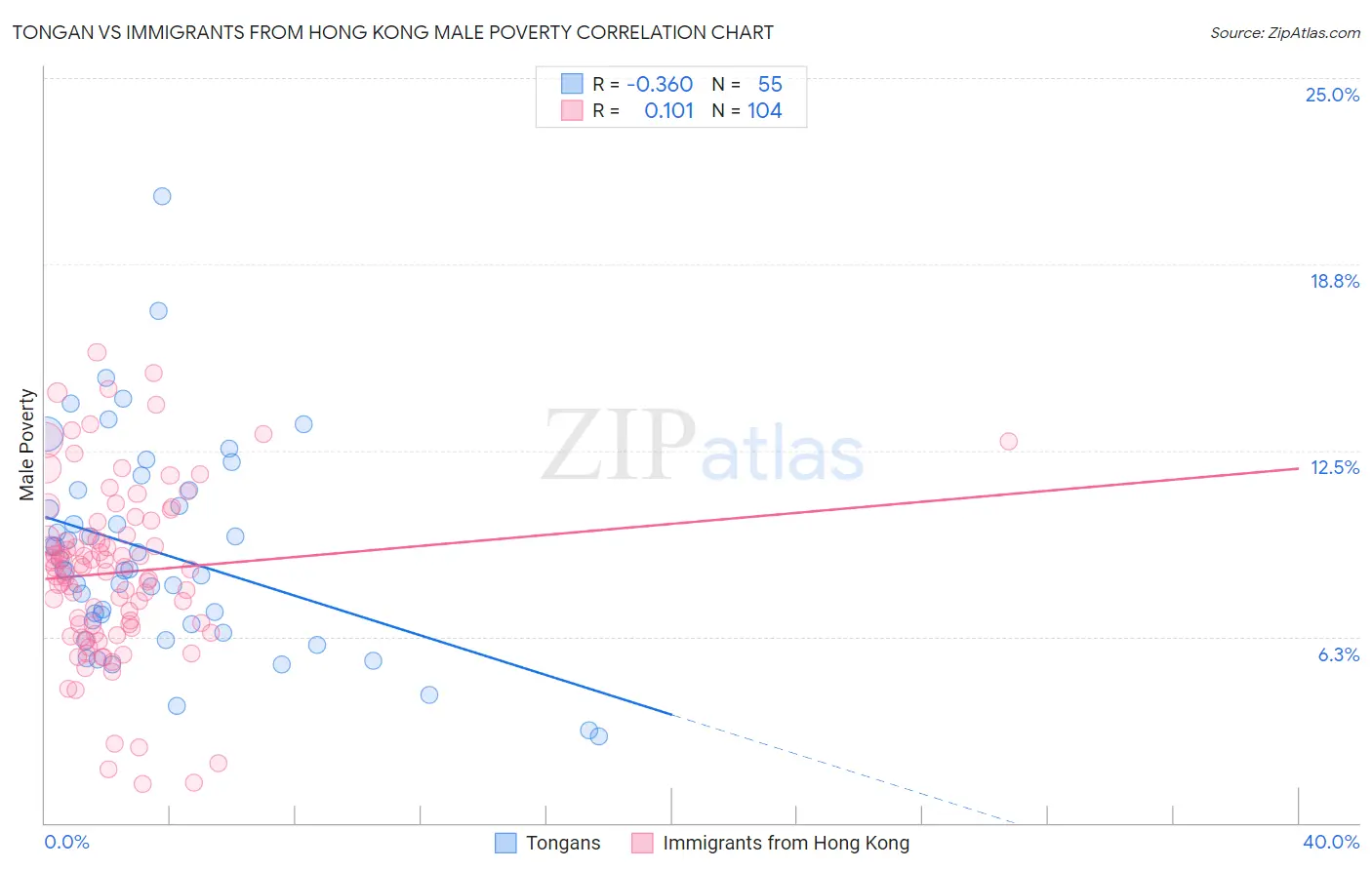 Tongan vs Immigrants from Hong Kong Male Poverty