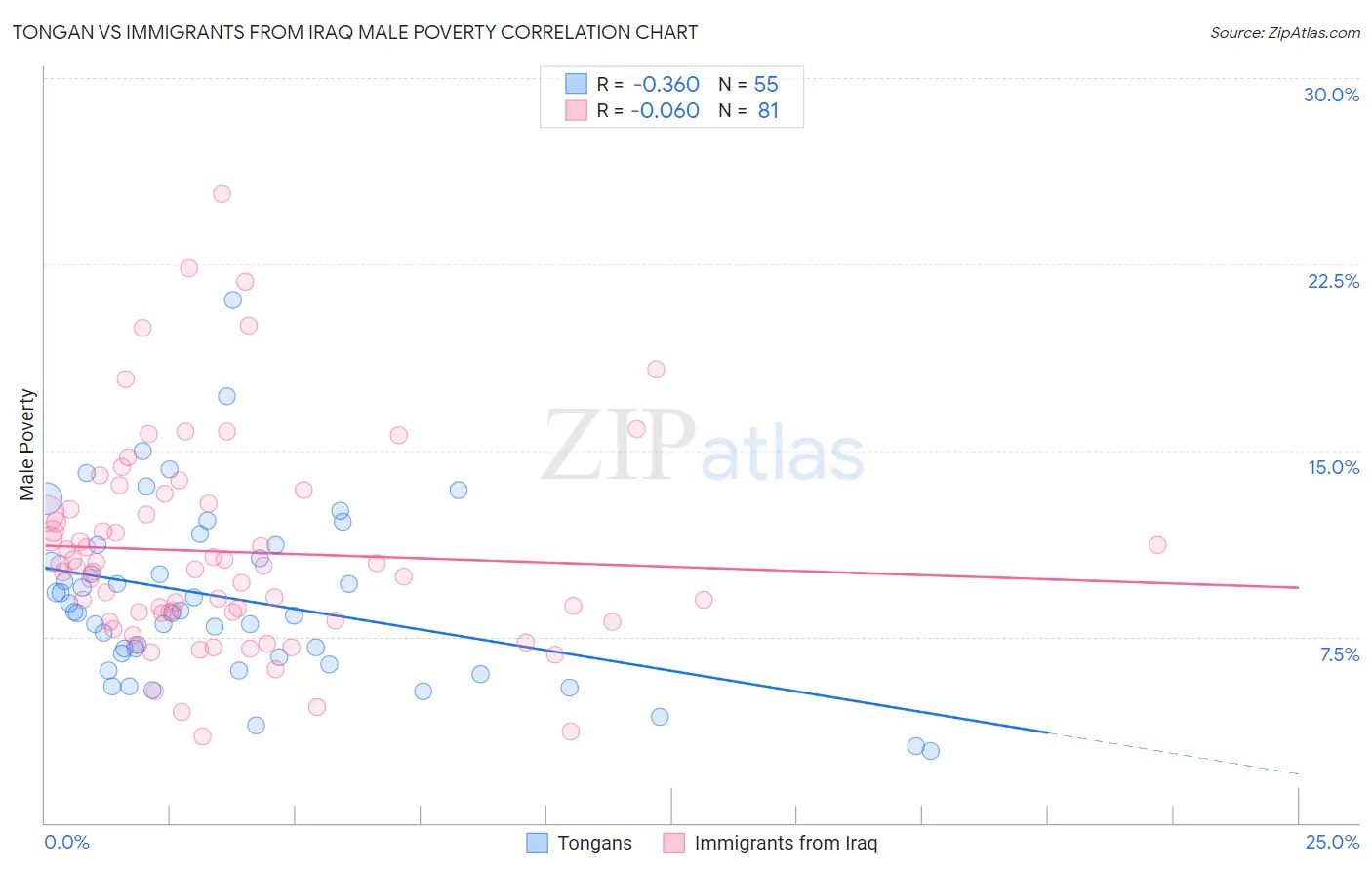 Tongan vs Immigrants from Iraq Male Poverty